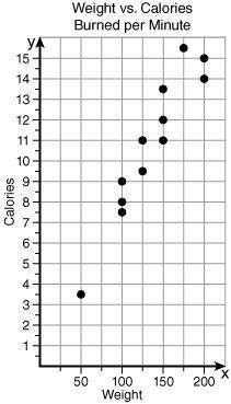 Brainliest if you finish fast and simple and if correct

1. The following scatter plot re