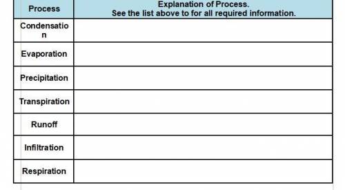 2. In the table below you are to give a detailed explanation of each process listed. You MUST inclu