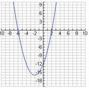 Use the graph of f(x) to find the solution to the equation f(x)=0