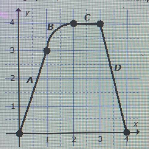 Help asap please!!!

The graph represents the relationship between x and y. Four sections of the g
