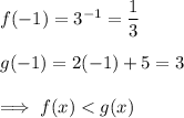 f(-1)=3^{-1}=\dfrac13\\\\g(-1)=2(-1)+5=3\\\\\implies f(x) < g(x)