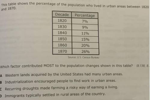This table shows the percentage of the population who lived in urban areas between 1820

and 1870.