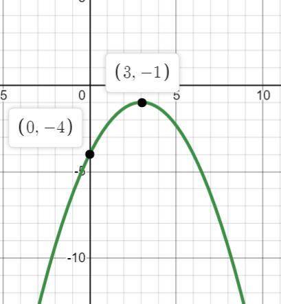 H(x)=-1/3x^2+2x-4 graph the equation