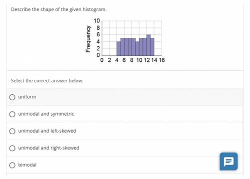 Describe the shape of the given histogram.