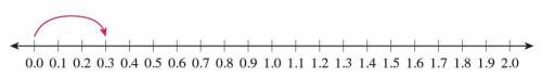 How can the product of 5 and 0.3 be determined using this number line?

Number line from 0 to 2.0