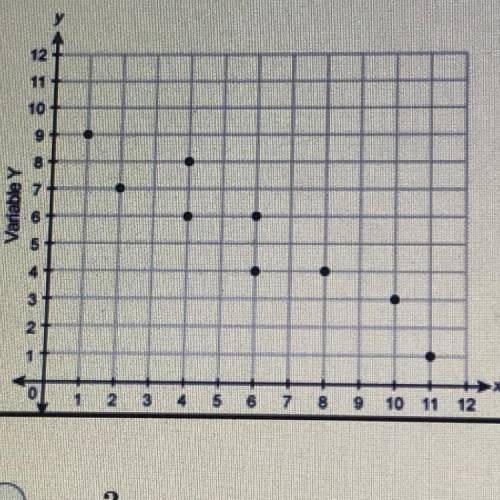 What equation could represent the relationship shown in this scatterplot?