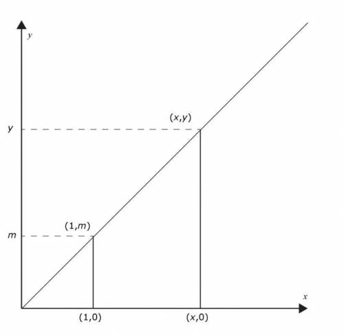 Consider the graph shown.
Describe what the variable m represents on the graph.
