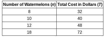 Please help asap

The table below shows the total cost for different quantities of watermelon