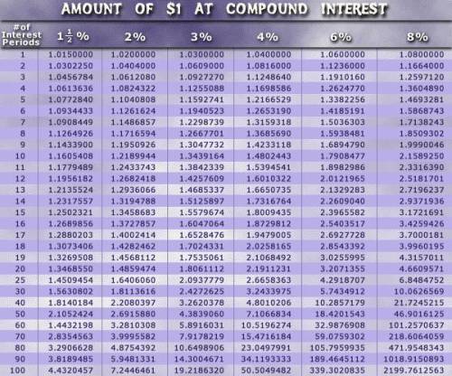 For which of the following scenarios can the given table be used to calculate compound interest? Se