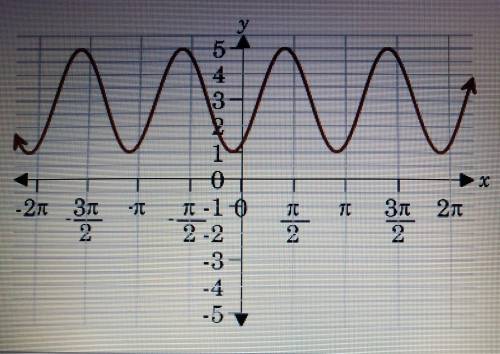 The graph is supposed to show f(x) = 0.5 sin(2x-1)+3. What is the error in the graph? (1 point)

O