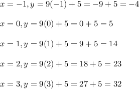 x=-1,y=9(-1) + 5 = -9 + 5 = -4\\\\x=0, y=9(0) + 5 = 0 + 5 = 5\\\\x = 1, y=9(1) + 5 = 9 + 5 = 14\\\\x=2, y = 9(2) + 5 = 18+5 = 23\\\\x = 3, y= 9(3) +5 = 27 +5 =32