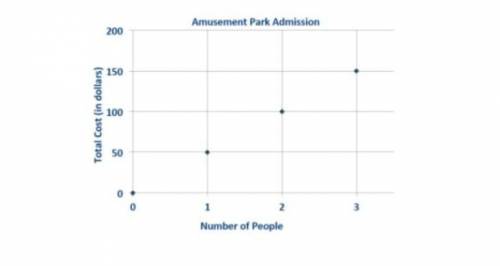 The graph shows the relationship of the number of people to the total cost (in dollars) for amuseme
