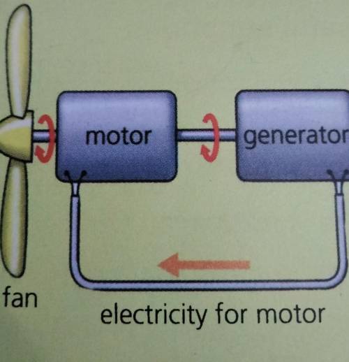 Someone's idea is for an electric fan that costs nothing to run. The electric motor which turns the