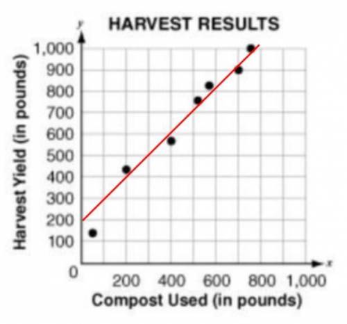 100  POINTS!!!

The harvest results of a farm are shown in the graph below.
Which equation best mod