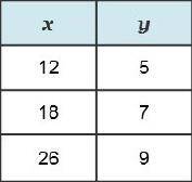 Which table represents a proportional relationship?

PLEASE ANSWER QUICKLY!!!
WORTH 25 POINTS