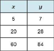 Which table represents a proportional relationship?

PLEASE ANSWER QUICKLY!!!
WORTH 25 POINTS