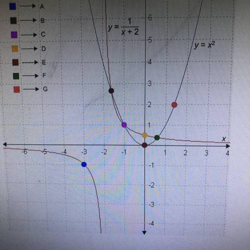 At what points are the equations y=x^2 and y=1/x+2