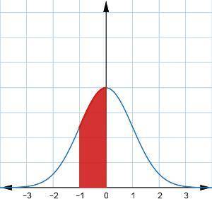 Consider this graph of a standard normal curve.

What percentage of data is represented by the sha