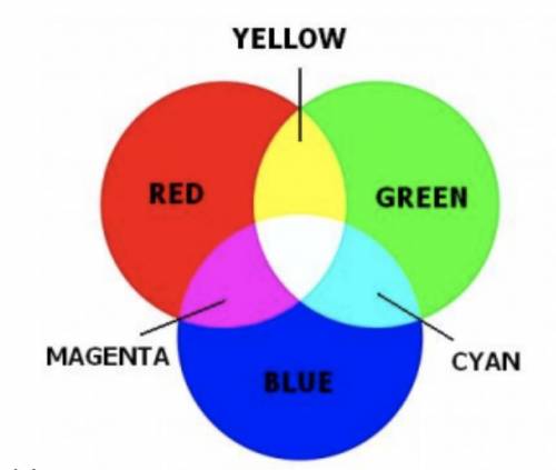 Label the following diagram with the primary and secondary colours of light.