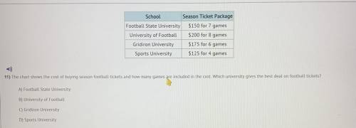 The chart shows the cost of buying season football tickets and how many games are included in the c