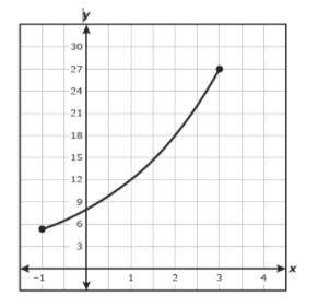 Use the portion of the exponential graph below to answer questions 7-8.

What is the domain?
What