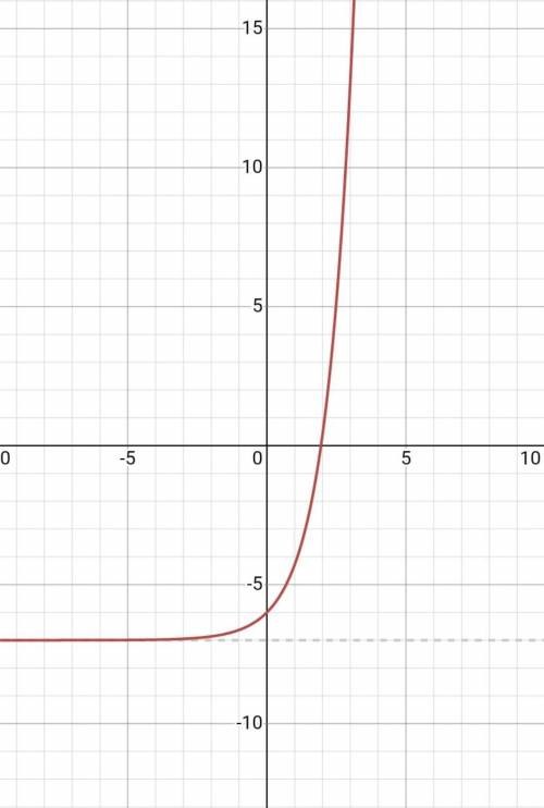 Consider the graph of the function f(x)= e^x

Which statement describes a key feature of function g