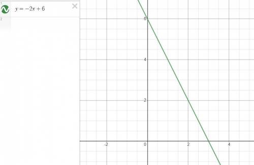 Graph 2x + y > 6Test point :